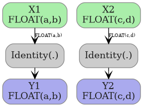 digraph {
  graph [rankdir=TB, splines=true, overlap=false, nodesep=0.2, ranksep=0.2, fontsize=8];
  node [style="rounded,filled", color="#888888", fontcolor="#222222", shape=box];
  edge [arrowhead=vee, fontsize=7, labeldistance=-5, labelangle=0];
  I_0 [label="X1\nFLOAT(a,b)", fillcolor="#aaeeaa"];
  I_1 [label="X2\nFLOAT(c,d)", fillcolor="#aaeeaa"];
  Identity_2 [label="Identity(.)", fillcolor="#cccccc"];
  Identity_3 [label="Identity(.)", fillcolor="#cccccc"];
  I_0 -> Identity_2 [label="FLOAT(a,b)"];
  I_1 -> Identity_3 [label="FLOAT(c,d)"];
  O_4 [label="Y1\nFLOAT(a,b)", fillcolor="#aaaaee"];
  Identity_2 -> O_4;
  O_5 [label="Y2\nFLOAT(c,d)", fillcolor="#aaaaee"];
  Identity_3 -> O_5;
}