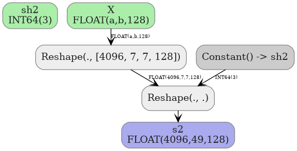 digraph {
  graph [rankdir=TB, splines=true, overlap=false, nodesep=0.2, ranksep=0.2, fontsize=8];
  node [style="rounded,filled", color="#888888", fontcolor="#222222", shape=box];
  edge [arrowhead=vee, fontsize=7, labeldistance=-5, labelangle=0];
  I_0 [label="sh2\nINT64(3)", fillcolor="#aaeeaa"];
  I_1 [label="X\nFLOAT(a,b,128)", fillcolor="#aaeeaa"];
  Constant_2 [label="Constant() -> sh2", fillcolor="#cccccc"];
  Reshape_3 [label="Reshape(., [4096, 7, 7, 128])", fillcolor="#eeeeee"];
  Reshape_4 [label="Reshape(., .)", fillcolor="#eeeeee"];
  I_1 -> Reshape_3 [label="FLOAT(a,b,128)"];
  Reshape_3 -> Reshape_4 [label="FLOAT(4096,7,7,128)"];
  Constant_2 -> Reshape_4 [label="INT64(3)"];
  O_5 [label="s2\nFLOAT(4096,49,128)", fillcolor="#aaaaee"];
  Reshape_4 -> O_5;
}