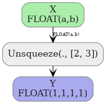 digraph {
  graph [rankdir=TB, splines=true, overlap=false, nodesep=0.2, ranksep=0.2, fontsize=8];
  node [style="rounded,filled", color="#888888", fontcolor="#222222", shape=box];
  edge [arrowhead=vee, fontsize=7, labeldistance=-5, labelangle=0];
  I_0 [label="X\nFLOAT(a,b)", fillcolor="#aaeeaa"];
  Unsqueeze_1 [label="Unsqueeze(., [2, 3])", fillcolor="#eeeeee"];
  I_0 -> Unsqueeze_1 [label="FLOAT(a,b)"];
  O_2 [label="Y\nFLOAT(1,1,1,1)", fillcolor="#aaaaee"];
  Unsqueeze_1 -> O_2;
}