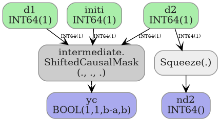 digraph {
  graph [rankdir=TB, splines=true, overlap=false, nodesep=0.2, ranksep=0.2, fontsize=8];
  node [style="rounded,filled", color="#888888", fontcolor="#222222", shape=box];
  edge [arrowhead=vee, fontsize=7, labeldistance=-5, labelangle=0];
  I_0 [label="d1\nINT64(1)", fillcolor="#aaeeaa"];
  I_1 [label="initi\nINT64(1)", fillcolor="#aaeeaa"];
  I_2 [label="d2\nINT64(1)", fillcolor="#aaeeaa"];
  Squeeze_3 [label="Squeeze(.)", fillcolor="#eeeeee"];
  ShiftedCausalMask_4 [label="intermediate.\nShiftedCausalMask\n(., ., .)", fillcolor="#cccccc"];
  I_2 -> Squeeze_3 [label="INT64(1)"];
  I_0 -> ShiftedCausalMask_4 [label="INT64(1)"];
  I_2 -> ShiftedCausalMask_4 [label="INT64(1)"];
  I_1 -> ShiftedCausalMask_4 [label="INT64(1)"];
  O_5 [label="nd2\nINT64()", fillcolor="#aaaaee"];
  Squeeze_3 -> O_5;
  O_6 [label="yc\nBOOL(1,1,b-a,b)", fillcolor="#aaaaee"];
  ShiftedCausalMask_4 -> O_6;
}