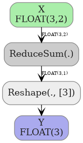 digraph {
  graph [rankdir=TB, splines=true, overlap=false, nodesep=0.2, ranksep=0.2, fontsize=8];
  node [style="rounded,filled", color="#888888", fontcolor="#222222", shape=box];
  edge [arrowhead=vee, fontsize=7, labeldistance=-5, labelangle=0];
  I_0 [label="X\nFLOAT(3,2)", fillcolor="#aaeeaa"];
  ReduceSum_1 [label="ReduceSum(.)", fillcolor="#cccccc"];
  Reshape_2 [label="Reshape(., [3])", fillcolor="#eeeeee"];
  I_0 -> ReduceSum_1 [label="FLOAT(3,2)"];
  ReduceSum_1 -> Reshape_2 [label="FLOAT(3,1)"];
  O_3 [label="Y\nFLOAT(3)", fillcolor="#aaaaee"];
  Reshape_2 -> O_3;
}