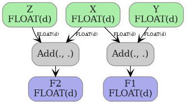 digraph {
  graph [rankdir=TB, splines=true, overlap=false, nodesep=0.2, ranksep=0.2, fontsize=8];
  node [style="rounded,filled", color="#888888", fontcolor="#222222", shape=box];
  edge [arrowhead=vee, fontsize=7, labeldistance=-5, labelangle=0];
  I_0 [label="Z\nFLOAT(d)", fillcolor="#aaeeaa"];
  I_1 [label="Y\nFLOAT(d)", fillcolor="#aaeeaa"];
  I_2 [label="X\nFLOAT(d)", fillcolor="#aaeeaa"];
  Add_3 [label="Add(., .)", fillcolor="#cccccc"];
  Add_4 [label="Add(., .)", fillcolor="#cccccc"];
  I_2 -> Add_3 [label="FLOAT(d)"];
  I_1 -> Add_3 [label="FLOAT(d)"];
  I_2 -> Add_4 [label="FLOAT(d)"];
  I_0 -> Add_4 [label="FLOAT(d)"];
  O_5 [label="F1\nFLOAT(d)", fillcolor="#aaaaee"];
  Add_3 -> O_5;
  O_6 [label="F2\nFLOAT(d)", fillcolor="#aaaaee"];
  Add_4 -> O_6;
}