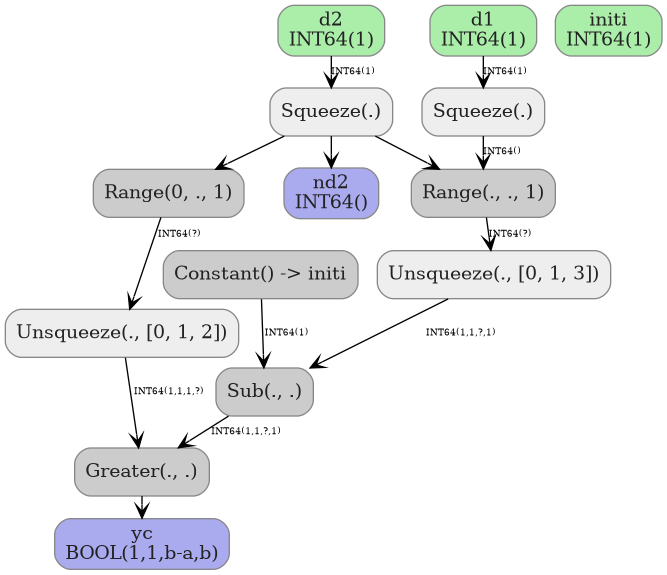 digraph {
  graph [rankdir=TB, splines=true, overlap=false, nodesep=0.2, ranksep=0.2, fontsize=8];
  node [style="rounded,filled", color="#888888", fontcolor="#222222", shape=box];
  edge [arrowhead=vee, fontsize=7, labeldistance=-5, labelangle=0];
  I_0 [label="d1\nINT64(1)", fillcolor="#aaeeaa"];
  I_1 [label="initi\nINT64(1)", fillcolor="#aaeeaa"];
  I_2 [label="d2\nINT64(1)", fillcolor="#aaeeaa"];
  Constant_3 [label="Constant() -> initi", fillcolor="#cccccc"];
  Squeeze_4 [label="Squeeze(.)", fillcolor="#eeeeee"];
  Squeeze_5 [label="Squeeze(.)", fillcolor="#eeeeee"];
  Range_6 [label="Range(0, ., 1)", fillcolor="#cccccc"];
  Range_7 [label="Range(., ., 1)", fillcolor="#cccccc"];
  Unsqueeze_8 [label="Unsqueeze(., [0, 1, 2])", fillcolor="#eeeeee"];
  Unsqueeze_9 [label="Unsqueeze(., [0, 1, 3])", fillcolor="#eeeeee"];
  Sub_10 [label="Sub(., .)", fillcolor="#cccccc"];
  Greater_11 [label="Greater(., .)", fillcolor="#cccccc"];
  I_0 -> Squeeze_4 [label="INT64(1)"];
  I_2 -> Squeeze_5 [label="INT64(1)"];
  Squeeze_5 -> Range_6;
  Squeeze_4 -> Range_7 [label="INT64()"];
  Squeeze_5 -> Range_7;
  Range_6 -> Unsqueeze_8 [label="INT64(?)"];
  Range_7 -> Unsqueeze_9 [label="INT64(?)"];
  Unsqueeze_9 -> Sub_10 [label="INT64(1,1,?,1)"];
  Constant_3 -> Sub_10 [label="INT64(1)"];
  Unsqueeze_8 -> Greater_11 [label="INT64(1,1,1,?)"];
  Sub_10 -> Greater_11 [label="INT64(1,1,?,1)"];
  O_12 [label="nd2\nINT64()", fillcolor="#aaaaee"];
  Squeeze_5 -> O_12;
  O_13 [label="yc\nBOOL(1,1,b-a,b)", fillcolor="#aaaaee"];
  Greater_11 -> O_13;
}