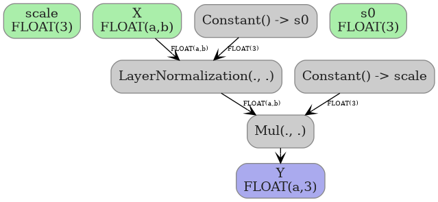 digraph {
  graph [rankdir=TB, splines=true, overlap=false, nodesep=0.2, ranksep=0.2, fontsize=8];
  node [style="rounded,filled", color="#888888", fontcolor="#222222", shape=box];
  edge [arrowhead=vee, fontsize=7, labeldistance=-5, labelangle=0];
  I_0 [label="scale\nFLOAT(3)", fillcolor="#aaeeaa"];
  I_1 [label="X\nFLOAT(a,b)", fillcolor="#aaeeaa"];
  I_2 [label="s0\nFLOAT(3)", fillcolor="#aaeeaa"];
  Constant_3 [label="Constant() -> s0", fillcolor="#cccccc"];
  Constant_4 [label="Constant() -> scale", fillcolor="#cccccc"];
  LayerNormalization_5 [label="LayerNormalization(., .)", fillcolor="#cccccc"];
  Mul_6 [label="Mul(., .)", fillcolor="#cccccc"];
  I_1 -> LayerNormalization_5 [label="FLOAT(a,b)"];
  Constant_3 -> LayerNormalization_5 [label="FLOAT(3)"];
  LayerNormalization_5 -> Mul_6 [label="FLOAT(a,b)"];
  Constant_4 -> Mul_6 [label="FLOAT(3)"];
  O_7 [label="Y\nFLOAT(a,3)", fillcolor="#aaaaee"];
  Mul_6 -> O_7;
}