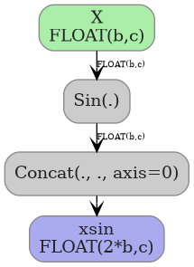 digraph {
  graph [rankdir=TB, splines=true, overlap=false, nodesep=0.2, ranksep=0.2, fontsize=8];
  node [style="rounded,filled", color="#888888", fontcolor="#222222", shape=box];
  edge [arrowhead=vee, fontsize=7, labeldistance=-5, labelangle=0];
  I_0 [label="X\nFLOAT(b,c)", fillcolor="#aaeeaa"];
  Sin_1 [label="Sin(.)", fillcolor="#cccccc"];
  Concat_2 [label="Concat(., ., axis=0)", fillcolor="#cccccc"];
  I_0 -> Sin_1 [label="FLOAT(b,c)"];
  Sin_1 -> Concat_2 [label="FLOAT(b,c)"];
  O_3 [label="xsin\nFLOAT(2*b,c)", fillcolor="#aaaaee"];
  Concat_2 -> O_3;
}