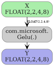 digraph {
  graph [rankdir=TB, splines=true, overlap=false, nodesep=0.2, ranksep=0.2, fontsize=8];
  node [style="rounded,filled", color="#888888", fontcolor="#222222", shape=box];
  edge [arrowhead=vee, fontsize=7, labeldistance=-5, labelangle=0];
  I_0 [label="X\nFLOAT(2,2,4,8)", fillcolor="#aaeeaa"];
  Gelu_1 [label="com.microsoft.\nGelu(.)", fillcolor="#cccccc"];
  I_0 -> Gelu_1 [label="FLOAT(2,2,4,8)"];
  O_2 [label="Y\nFLOAT(2,2,4,8)", fillcolor="#aaaaee"];
  Gelu_1 -> O_2;
}