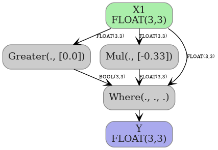 digraph {
  graph [rankdir=TB, splines=true, overlap=false, nodesep=0.2, ranksep=0.2, fontsize=8];
  node [style="rounded,filled", color="#888888", fontcolor="#222222", shape=box];
  edge [arrowhead=vee, fontsize=7, labeldistance=-5, labelangle=0];
  I_0 [label="X1\nFLOAT(3,3)", fillcolor="#aaeeaa"];
  Greater_1 [label="Greater(., [0.0])", fillcolor="#cccccc"];
  Mul_2 [label="Mul(., [-0.33])", fillcolor="#cccccc"];
  Where_3 [label="Where(., ., .)", fillcolor="#cccccc"];
  I_0 -> Greater_1 [label="FLOAT(3,3)"];
  I_0 -> Mul_2 [label="FLOAT(3,3)"];
  Greater_1 -> Where_3 [label="BOOL(3,3)"];
  I_0 -> Where_3 [label="FLOAT(3,3)"];
  Mul_2 -> Where_3 [label="FLOAT(3,3)"];
  O_4 [label="Y\nFLOAT(3,3)", fillcolor="#aaaaee"];
  Where_3 -> O_4;
}