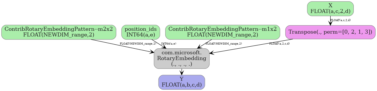 digraph {
  graph [rankdir=TB, splines=true, overlap=false, nodesep=0.2, ranksep=0.2, fontsize=8];
  node [style="rounded,filled", color="#888888", fontcolor="#222222", shape=box];
  edge [arrowhead=vee, fontsize=7, labeldistance=-5, labelangle=0];
  I_0 [label="ContribRotaryEmbeddingPattern--m2x2\nFLOAT(NEWDIM_range,2)", fillcolor="#aaeeaa"];
  I_1 [label="position_ids\nINT64(a,e)", fillcolor="#aaeeaa"];
  I_2 [label="ContribRotaryEmbeddingPattern--m1x2\nFLOAT(NEWDIM_range,2)", fillcolor="#aaeeaa"];
  I_3 [label="X\nFLOAT(a,c,2,d)", fillcolor="#aaeeaa"];
  Transpose_4 [label="Transpose(., perm=[0, 2, 1, 3])", fillcolor="#ee99ee"];
  RotaryEmbedding_5 [label="com.microsoft.\nRotaryEmbedding\n(., ., ., .)", fillcolor="#cccccc"];
  I_3 -> Transpose_4 [label="FLOAT(a,c,2,d)"];
  Transpose_4 -> RotaryEmbedding_5 [label="FLOAT(a,2,c,d)"];
  I_1 -> RotaryEmbedding_5 [label="INT64(a,e)"];
  I_2 -> RotaryEmbedding_5 [label="FLOAT(NEWDIM_range,2)"];
  I_0 -> RotaryEmbedding_5 [label="FLOAT(NEWDIM_range,2)"];
  O_6 [label="Y\nFLOAT(a,b,c,d)", fillcolor="#aaaaee"];
  RotaryEmbedding_5 -> O_6;
}