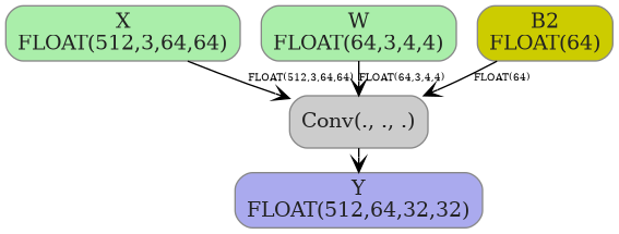 digraph {
  graph [rankdir=TB, splines=true, overlap=false, nodesep=0.2, ranksep=0.2, fontsize=8];
  node [style="rounded,filled", color="#888888", fontcolor="#222222", shape=box];
  edge [arrowhead=vee, fontsize=7, labeldistance=-5, labelangle=0];
  I_0 [label="X\nFLOAT(512,3,64,64)", fillcolor="#aaeeaa"];
  I_1 [label="W\nFLOAT(64,3,4,4)", fillcolor="#aaeeaa"];
  i_2 [label="B2\nFLOAT(64)", fillcolor="#cccc00"];
  Conv_3 [label="Conv(., ., .)", fillcolor="#cccccc"];
  I_0 -> Conv_3 [label="FLOAT(512,3,64,64)"];
  I_1 -> Conv_3 [label="FLOAT(64,3,4,4)"];
  i_2 -> Conv_3 [label="FLOAT(64)"];
  O_4 [label="Y\nFLOAT(512,64,32,32)", fillcolor="#aaaaee"];
  Conv_3 -> O_4;
}