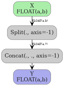 digraph {
  graph [rankdir=TB, splines=true, overlap=false, nodesep=0.2, ranksep=0.2, fontsize=8];
  node [style="rounded,filled", color="#888888", fontcolor="#222222", shape=box];
  edge [arrowhead=vee, fontsize=7, labeldistance=-5, labelangle=0];
  I_0 [label="X\nFLOAT(a,b)", fillcolor="#aaeeaa"];
  Split_1 [label="Split(., axis=-1)", fillcolor="#cccccc"];
  Concat_2 [label="Concat(., ., axis=-1)", fillcolor="#cccccc"];
  I_0 -> Split_1 [label="FLOAT(a,b)"];
  Split_1 -> Concat_2 [label="FLOAT(a,?)"];
  O_3 [label="Y\nFLOAT(a,b)", fillcolor="#aaaaee"];
  Concat_2 -> O_3;
}