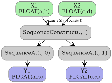 digraph {
  graph [rankdir=TB, splines=true, overlap=false, nodesep=0.2, ranksep=0.2, fontsize=8];
  node [style="rounded,filled", color="#888888", fontcolor="#222222", shape=box];
  edge [arrowhead=vee, fontsize=7, labeldistance=-5, labelangle=0];
  I_0 [label="X1\nFLOAT(a,b)", fillcolor="#aaeeaa"];
  I_1 [label="X2\nFLOAT(c,d)", fillcolor="#aaeeaa"];
  SequenceConstruct_2 [label="SequenceConstruct(., .)", fillcolor="#cccccc"];
  SequenceAt_3 [label="SequenceAt(., 0)", fillcolor="#cccccc"];
  SequenceAt_4 [label="SequenceAt(., 1)", fillcolor="#cccccc"];
  I_0 -> SequenceConstruct_2 [label="FLOAT(a,b)"];
  I_1 -> SequenceConstruct_2 [label="FLOAT(c,d)"];
  SequenceConstruct_2 -> SequenceAt_3;
  SequenceConstruct_2 -> SequenceAt_4;
  O_5 [label="Y1\nFLOAT(a,b)", fillcolor="#aaaaee"];
  SequenceAt_3 -> O_5;
  O_6 [label="Y2\nFLOAT(c,d)", fillcolor="#aaaaee"];
  SequenceAt_4 -> O_6;
}