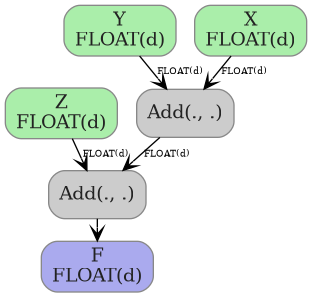 digraph {
  graph [rankdir=TB, splines=true, overlap=false, nodesep=0.2, ranksep=0.2, fontsize=8];
  node [style="rounded,filled", color="#888888", fontcolor="#222222", shape=box];
  edge [arrowhead=vee, fontsize=7, labeldistance=-5, labelangle=0];
  I_0 [label="Z\nFLOAT(d)", fillcolor="#aaeeaa"];
  I_1 [label="Y\nFLOAT(d)", fillcolor="#aaeeaa"];
  I_2 [label="X\nFLOAT(d)", fillcolor="#aaeeaa"];
  Add_3 [label="Add(., .)", fillcolor="#cccccc"];
  Add_4 [label="Add(., .)", fillcolor="#cccccc"];
  I_2 -> Add_3 [label="FLOAT(d)"];
  I_1 -> Add_3 [label="FLOAT(d)"];
  Add_3 -> Add_4 [label="FLOAT(d)"];
  I_0 -> Add_4 [label="FLOAT(d)"];
  O_5 [label="F\nFLOAT(d)", fillcolor="#aaaaee"];
  Add_4 -> O_5;
}