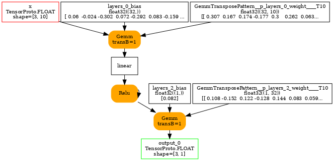 digraph{
  nodesep=0.05;
  orientation=portrait;
  size=7;
  ranksep=0.25;

  x [shape=box color=red label="x\nTensorProto.FLOAT\nshape=[3, 10]" fontsize=10];

  output_0 [shape=box color=green label="output_0\nTensorProto.FLOAT\nshape=[3, 1]" fontsize=10];

  layers_0_bias [shape=box label="layers_0_bias\nfloat32((32,))\n[ 0.06  -0.024 -0.302  0.072 -0.292  0.083 -0.159 ..." fontsize=10];
  layers_2_bias [shape=box label="layers_2_bias\nfloat32((1,))\n[0.082]" fontsize=10];
  GemmTransposePattern__p_layers_0_weight____T10 [shape=box label="GemmTransposePattern__p_layers_0_weight____T10\nfloat32((32, 10))\n[[ 0.307  0.167  0.174 -0.177  0.3    0.262  0.063..." fontsize=10];
  GemmTransposePattern__p_layers_2_weight____T10 [shape=box label="GemmTransposePattern__p_layers_2_weight____T10\nfloat32((1, 32))\n[[ 0.108 -0.152  0.122 -0.128  0.144  0.083  0.059..." fontsize=10];

  linear [shape=box label="linear" fontsize=10];
  GemmTransposePattern__MatMulAddPattern__Opset2 [shape=box style="filled,rounded" color=orange label="Gemm\ntransB=1" fontsize=10];
  x -> GemmTransposePattern__MatMulAddPattern__Opset2;
  GemmTransposePattern__p_layers_0_weight____T10 -> GemmTransposePattern__MatMulAddPattern__Opset2;
  layers_0_bias -> GemmTransposePattern__MatMulAddPattern__Opset2;
  GemmTransposePattern__MatMulAddPattern__Opset2 -> linear;

  relu [shape=box label="relu" fontsize=10];
  relu [shape=box style="filled,rounded" color=orange label="Relu" fontsize=10];
  linear -> relu;
  relu -> relu;

  GemmTransposePattern__MatMulAddPattern__Opset32 [shape=box style="filled,rounded" color=orange label="Gemm\ntransB=1" fontsize=10];
  relu -> GemmTransposePattern__MatMulAddPattern__Opset32;
  GemmTransposePattern__p_layers_2_weight____T10 -> GemmTransposePattern__MatMulAddPattern__Opset32;
  layers_2_bias -> GemmTransposePattern__MatMulAddPattern__Opset32;
  GemmTransposePattern__MatMulAddPattern__Opset32 -> output_0;
}
