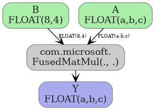 digraph {
  graph [rankdir=TB, splines=true, overlap=false, nodesep=0.2, ranksep=0.2, fontsize=8];
  node [style="rounded,filled", color="#888888", fontcolor="#222222", shape=box];
  edge [arrowhead=vee, fontsize=7, labeldistance=-5, labelangle=0];
  I_0 [label="B\nFLOAT(8,4)", fillcolor="#aaeeaa"];
  I_1 [label="A\nFLOAT(a,b,c)", fillcolor="#aaeeaa"];
  FusedMatMul_2 [label="com.microsoft.\nFusedMatMul(., .)", fillcolor="#cccccc"];
  I_1 -> FusedMatMul_2 [label="FLOAT(a,b,c)"];
  I_0 -> FusedMatMul_2 [label="FLOAT(8,4)"];
  O_3 [label="Y\nFLOAT(a,b,c)", fillcolor="#aaaaee"];
  FusedMatMul_2 -> O_3;
}