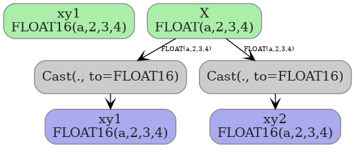 digraph {
  graph [rankdir=TB, splines=true, overlap=false, nodesep=0.2, ranksep=0.2, fontsize=8];
  node [style="rounded,filled", color="#888888", fontcolor="#222222", shape=box];
  edge [arrowhead=vee, fontsize=7, labeldistance=-5, labelangle=0];
  I_0 [label="xy1\nFLOAT16(a,2,3,4)", fillcolor="#aaeeaa"];
  I_1 [label="X\nFLOAT(a,2,3,4)", fillcolor="#aaeeaa"];
  Cast_2 [label="Cast(., to=FLOAT16)", fillcolor="#cccccc"];
  Cast_3 [label="Cast(., to=FLOAT16)", fillcolor="#cccccc"];
  I_1 -> Cast_2 [label="FLOAT(a,2,3,4)"];
  I_1 -> Cast_3 [label="FLOAT(a,2,3,4)"];
  O_4 [label="xy1\nFLOAT16(a,2,3,4)", fillcolor="#aaaaee"];
  Cast_2 -> O_4;
  O_5 [label="xy2\nFLOAT16(a,2,3,4)", fillcolor="#aaaaee"];
  Cast_3 -> O_5;
}
