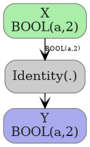 digraph {
  graph [rankdir=TB, splines=true, overlap=false, nodesep=0.2, ranksep=0.2, fontsize=8];
  node [style="rounded,filled", color="#888888", fontcolor="#222222", shape=box];
  edge [arrowhead=vee, fontsize=7, labeldistance=-5, labelangle=0];
  I_0 [label="X\nBOOL(a,2)", fillcolor="#aaeeaa"];
  Identity_1 [label="Identity(.)", fillcolor="#cccccc"];
  I_0 -> Identity_1 [label="BOOL(a,2)"];
  O_2 [label="Y\nBOOL(a,2)", fillcolor="#aaaaee"];
  Identity_1 -> O_2;
}