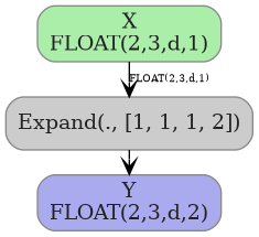 digraph {
  graph [rankdir=TB, splines=true, overlap=false, nodesep=0.2, ranksep=0.2, fontsize=8];
  node [style="rounded,filled", color="#888888", fontcolor="#222222", shape=box];
  edge [arrowhead=vee, fontsize=7, labeldistance=-5, labelangle=0];
  I_0 [label="X\nFLOAT(2,3,d,1)", fillcolor="#aaeeaa"];
  Expand_1 [label="Expand(., [1, 1, 1, 2])", fillcolor="#cccccc"];
  I_0 -> Expand_1 [label="FLOAT(2,3,d,1)"];
  O_2 [label="Y\nFLOAT(2,3,d,2)", fillcolor="#aaaaee"];
  Expand_1 -> O_2;
}