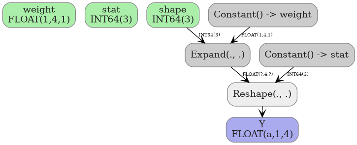 digraph {
  graph [rankdir=TB, splines=true, overlap=false, nodesep=0.2, ranksep=0.2, fontsize=8];
  node [style="rounded,filled", color="#888888", fontcolor="#222222", shape=box];
  edge [arrowhead=vee, fontsize=7, labeldistance=-5, labelangle=0];
  I_0 [label="weight\nFLOAT(1,4,1)", fillcolor="#aaeeaa"];
  I_1 [label="stat\nINT64(3)", fillcolor="#aaeeaa"];
  I_2 [label="shape\nINT64(3)", fillcolor="#aaeeaa"];
  Constant_3 [label="Constant() -> weight", fillcolor="#cccccc"];
  Constant_4 [label="Constant() -> stat", fillcolor="#cccccc"];
  Expand_5 [label="Expand(., .)", fillcolor="#cccccc"];
  Reshape_6 [label="Reshape(., .)", fillcolor="#eeeeee"];
  Constant_3 -> Expand_5 [label="FLOAT(1,4,1)"];
  I_2 -> Expand_5 [label="INT64(3)"];
  Expand_5 -> Reshape_6 [label="FLOAT(?,4,?)"];
  Constant_4 -> Reshape_6 [label="INT64(3)"];
  O_7 [label="Y\nFLOAT(a,1,4)", fillcolor="#aaaaee"];
  Reshape_6 -> O_7;
}