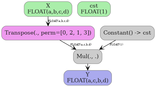 digraph {
  graph [rankdir=TB, splines=true, overlap=false, nodesep=0.2, ranksep=0.2, fontsize=8];
  node [style="rounded,filled", color="#888888", fontcolor="#222222", shape=box];
  edge [arrowhead=vee, fontsize=7, labeldistance=-5, labelangle=0];
  I_0 [label="X\nFLOAT(a,b,c,d)", fillcolor="#aaeeaa"];
  I_1 [label="cst\nFLOAT(1)", fillcolor="#aaeeaa"];
  Constant_2 [label="Constant() -> cst", fillcolor="#cccccc"];
  Transpose_3 [label="Transpose(., perm=[0, 2, 1, 3])", fillcolor="#ee99ee"];
  Mul_4 [label="Mul(., .)", fillcolor="#cccccc"];
  I_0 -> Transpose_3 [label="FLOAT(a,b,c,d)"];
  Transpose_3 -> Mul_4 [label="FLOAT(a,c,b,d)"];
  Constant_2 -> Mul_4 [label="FLOAT(1)"];
  O_5 [label="Y\nFLOAT(a,c,b,d)", fillcolor="#aaaaee"];
  Mul_4 -> O_5;
}