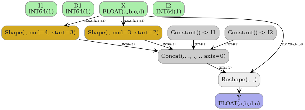 digraph {
  graph [rankdir=TB, splines=true, overlap=false, nodesep=0.2, ranksep=0.2, fontsize=8];
  node [style="rounded,filled", color="#888888", fontcolor="#222222", shape=box];
  edge [arrowhead=vee, fontsize=7, labeldistance=-5, labelangle=0];
  I_0 [label="I1\nINT64(1)", fillcolor="#aaeeaa"];
  I_1 [label="D1\nINT64(1)", fillcolor="#aaeeaa"];
  I_2 [label="X\nFLOAT(a,b,c,d)", fillcolor="#aaeeaa"];
  I_3 [label="I2\nINT64(1)", fillcolor="#aaeeaa"];
  Shape_4 [label="Shape(., end=3, start=2)", fillcolor="#d2a81f"];
  Shape_5 [label="Shape(., end=4, start=3)", fillcolor="#d2a81f"];
  Constant_6 [label="Constant() -> I1", fillcolor="#cccccc"];
  Constant_7 [label="Constant() -> I2", fillcolor="#cccccc"];
  Concat_8 [label="Concat(., ., ., ., axis=0)", fillcolor="#cccccc"];
  Reshape_9 [label="Reshape(., .)", fillcolor="#eeeeee"];
  I_2 -> Shape_4 [label="FLOAT(a,b,c,d)"];
  I_2 -> Shape_5 [label="FLOAT(a,b,c,d)"];
  Constant_6 -> Concat_8 [label="INT64(1)"];
  Constant_7 -> Concat_8 [label="INT64(1)"];
  Shape_5 -> Concat_8 [label="INT64(1)"];
  Shape_4 -> Concat_8 [label="INT64(1)"];
  I_2 -> Reshape_9 [label="FLOAT(a,b,c,d)"];
  Concat_8 -> Reshape_9 [label="INT64(4)"];
  O_10 [label="Y\nFLOAT(a,b,d,c)", fillcolor="#aaaaee"];
  Reshape_9 -> O_10;
}