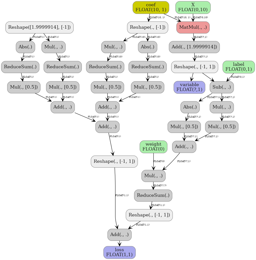 digraph {
  graph [rankdir=TB, splines=true, overlap=false, nodesep=0.2, ranksep=0.2, fontsize=8];
  node [style="rounded,filled", color="#888888", fontcolor="#222222", shape=box];
  edge [arrowhead=vee, fontsize=7, labeldistance=-5, labelangle=0];
  I_0 [label="X\nFLOAT(0,10)", fillcolor="#aaeeaa"];
  I_1 [label="label\nFLOAT(0,1)", fillcolor="#aaeeaa"];
  I_2 [label="weight\nFLOAT(0)", fillcolor="#aaeeaa"];
  i_3 [label="coef\nFLOAT(10, 1)", fillcolor="#cccc00"];
  MatMul_4 [label="MatMul(., .)", fillcolor="#ee9999"];
  Add_5 [label="Add(., [1.9999914])", fillcolor="#cccccc"];
  Reshape_6 [label="Reshape(., [-1, 1])", fillcolor="#eeeeee"];
  Sub_7 [label="Sub(., .)", fillcolor="#cccccc"];
  Mul_8 [label="Mul(., .)", fillcolor="#cccccc"];
  Abs_9 [label="Abs(.)", fillcolor="#cccccc"];
  Mul_10 [label="Mul(., [0.5])", fillcolor="#cccccc"];
  Mul_11 [label="Mul(., [0.5])", fillcolor="#cccccc"];
  Add_12 [label="Add(., .)", fillcolor="#cccccc"];
  Mul_13 [label="Mul(., .)", fillcolor="#cccccc"];
  ReduceSum_14 [label="ReduceSum(.)", fillcolor="#cccccc"];
  Reshape_15 [label="Reshape(., [-1])", fillcolor="#eeeeee"];
  Mul_16 [label="Mul(., .)", fillcolor="#cccccc"];
  ReduceSum_17 [label="ReduceSum(.)", fillcolor="#cccccc"];
  Mul_18 [label="Mul(., [0.5])", fillcolor="#cccccc"];
  Abs_19 [label="Abs(.)", fillcolor="#cccccc"];
  ReduceSum_20 [label="ReduceSum(.)", fillcolor="#cccccc"];
  Mul_21 [label="Mul(., [0.5])", fillcolor="#cccccc"];
  Add_22 [label="Add(., .)", fillcolor="#cccccc"];
  Reshape_23 [label="Reshape([1.9999914], [-1])", fillcolor="#eeeeee"];
  Mul_24 [label="Mul(., .)", fillcolor="#cccccc"];
  ReduceSum_25 [label="ReduceSum(.)", fillcolor="#cccccc"];
  Mul_26 [label="Mul(., [0.5])", fillcolor="#cccccc"];
  Abs_27 [label="Abs(.)", fillcolor="#cccccc"];
  ReduceSum_28 [label="ReduceSum(.)", fillcolor="#cccccc"];
  Mul_29 [label="Mul(., [0.5])", fillcolor="#cccccc"];
  Add_30 [label="Add(., .)", fillcolor="#cccccc"];
  Add_31 [label="Add(., .)", fillcolor="#cccccc"];
  Reshape_32 [label="Reshape(., [-1, 1])", fillcolor="#eeeeee"];
  Reshape_33 [label="Reshape(., [-1, 1])", fillcolor="#eeeeee"];
  Add_34 [label="Add(., .)", fillcolor="#cccccc"];
  I_0 -> MatMul_4 [label="FLOAT(0,10)"];
  i_3 -> MatMul_4 [label="FLOAT(10, 1)"];
  MatMul_4 -> Add_5 [label="FLOAT(?,1)"];
  Add_5 -> Reshape_6 [label="FLOAT(?,1)"];
  Reshape_6 -> Sub_7;
  I_1 -> Sub_7 [label="FLOAT(0,1)"];
  Sub_7 -> Mul_8 [label="FLOAT(?,1)"];
  Sub_7 -> Abs_9 [label="FLOAT(?,1)"];
  Abs_9 -> Mul_10 [label="FLOAT(?,1)"];
  Mul_8 -> Mul_11 [label="FLOAT(?,1)"];
  Mul_10 -> Add_12 [label="FLOAT(?,1)"];
  Mul_11 -> Add_12 [label="FLOAT(?,1)"];
  Add_12 -> Mul_13 [label="FLOAT(?,1)"];
  I_2 -> Mul_13 [label="FLOAT(0)"];
  Mul_13 -> ReduceSum_14 [label="FLOAT(?,?)"];
  i_3 -> Reshape_15 [label="FLOAT(10, 1)"];
  Reshape_15 -> Mul_16 [label="FLOAT(10)"];
  Mul_16 -> ReduceSum_17 [label="FLOAT(10)"];
  ReduceSum_17 -> Mul_18 [label="FLOAT(1)"];
  Reshape_15 -> Abs_19 [label="FLOAT(10)"];
  Abs_19 -> ReduceSum_20 [label="FLOAT(10)"];
  ReduceSum_20 -> Mul_21 [label="FLOAT(1)"];
  Mul_21 -> Add_22 [label="FLOAT(1)"];
  Mul_18 -> Add_22 [label="FLOAT(1)"];
  Reshape_23 -> Mul_24 [label="FLOAT(1)"];
  Mul_24 -> ReduceSum_25 [label="FLOAT(1)"];
  ReduceSum_25 -> Mul_26 [label="FLOAT(1)"];
  Reshape_23 -> Abs_27 [label="FLOAT(1)"];
  Abs_27 -> ReduceSum_28 [label="FLOAT(1)"];
  ReduceSum_28 -> Mul_29 [label="FLOAT(1)"];
  Mul_29 -> Add_30 [label="FLOAT(1)"];
  Mul_26 -> Add_30 [label="FLOAT(1)"];
  Add_22 -> Add_31 [label="FLOAT(1)"];
  Add_30 -> Add_31 [label="FLOAT(1)"];
  Add_31 -> Reshape_32 [label="FLOAT(1)"];
  ReduceSum_14 -> Reshape_33 [label="FLOAT(1,1)"];
  Reshape_32 -> Add_34 [label="FLOAT(1,1)"];
  Reshape_33 -> Add_34 [label="FLOAT(1,1)"];
  O_35 [label="loss\nFLOAT(1,1)", fillcolor="#aaaaee"];
  Add_34 -> O_35;
  O_36 [label="variable\nFLOAT(?,1)", fillcolor="#aaaaee"];
  Reshape_6 -> O_36;
}