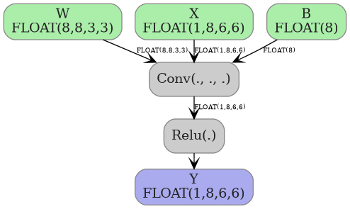digraph {
  graph [rankdir=TB, splines=true, overlap=false, nodesep=0.2, ranksep=0.2, fontsize=8];
  node [style="rounded,filled", color="#888888", fontcolor="#222222", shape=box];
  edge [arrowhead=vee, fontsize=7, labeldistance=-5, labelangle=0];
  I_0 [label="W\nFLOAT(8,8,3,3)", fillcolor="#aaeeaa"];
  I_1 [label="X\nFLOAT(1,8,6,6)", fillcolor="#aaeeaa"];
  I_2 [label="B\nFLOAT(8)", fillcolor="#aaeeaa"];
  Conv_3 [label="Conv(., ., .)", fillcolor="#cccccc"];
  Relu_4 [label="Relu(.)", fillcolor="#cccccc"];
  I_1 -> Conv_3 [label="FLOAT(1,8,6,6)"];
  I_0 -> Conv_3 [label="FLOAT(8,8,3,3)"];
  I_2 -> Conv_3 [label="FLOAT(8)"];
  Conv_3 -> Relu_4 [label="FLOAT(1,8,6,6)"];
  O_5 [label="Y\nFLOAT(1,8,6,6)", fillcolor="#aaaaee"];
  Relu_4 -> O_5;
}