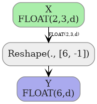digraph {
  graph [rankdir=TB, splines=true, overlap=false, nodesep=0.2, ranksep=0.2, fontsize=8];
  node [style="rounded,filled", color="#888888", fontcolor="#222222", shape=box];
  edge [arrowhead=vee, fontsize=7, labeldistance=-5, labelangle=0];
  I_0 [label="X\nFLOAT(2,3,d)", fillcolor="#aaeeaa"];
  Reshape_1 [label="Reshape(., [6, -1])", fillcolor="#eeeeee"];
  I_0 -> Reshape_1 [label="FLOAT(2,3,d)"];
  O_2 [label="Y\nFLOAT(6,d)", fillcolor="#aaaaee"];
  Reshape_1 -> O_2;
}