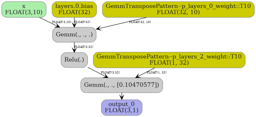 digraph {
  graph [rankdir=TB, splines=true, overlap=false, nodesep=0.2, ranksep=0.2, fontsize=8];
  node [style="rounded,filled", color="#888888", fontcolor="#222222", shape=box];
  edge [arrowhead=vee, fontsize=7, labeldistance=-5, labelangle=0];
  I_0 [label="x\nFLOAT(3,10)", fillcolor="#aaeeaa"];
  i_1 [label="layers.0.bias\nFLOAT(32)", fillcolor="#cccc00"];
  i_2 [label="GemmTransposePattern--p_layers_0_weight::T10\nFLOAT(32, 10)", fillcolor="#cccc00"];
  i_3 [label="GemmTransposePattern--p_layers_2_weight::T10\nFLOAT(1, 32)", fillcolor="#cccc00"];
  Gemm_4 [label="Gemm(., ., .)", fillcolor="#cccccc"];
  Relu_5 [label="Relu(.)", fillcolor="#cccccc"];
  Gemm_6 [label="Gemm(., ., [0.10470577])", fillcolor="#cccccc"];
  I_0 -> Gemm_4 [label="FLOAT(3,10)"];
  i_2 -> Gemm_4 [label="FLOAT(32, 10)"];
  i_1 -> Gemm_4 [label="FLOAT(32)"];
  Gemm_4 -> Relu_5 [label="FLOAT(3,32)"];
  Relu_5 -> Gemm_6 [label="FLOAT(3,32)"];
  i_3 -> Gemm_6 [label="FLOAT(1, 32)"];
  O_7 [label="output_0\nFLOAT(3,1)", fillcolor="#aaaaee"];
  Gemm_6 -> O_7;
}