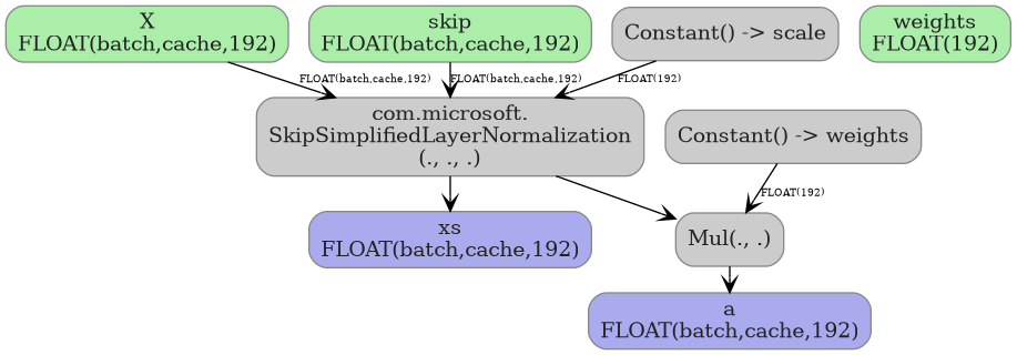 digraph {
  graph [rankdir=TB, splines=true, overlap=false, nodesep=0.2, ranksep=0.2, fontsize=8];
  node [style="rounded,filled", color="#888888", fontcolor="#222222", shape=box];
  edge [arrowhead=vee, fontsize=7, labeldistance=-5, labelangle=0];
  I_0 [label="X\nFLOAT(batch,cache,192)", fillcolor="#aaeeaa"];
  I_1 [label="skip\nFLOAT(batch,cache,192)", fillcolor="#aaeeaa"];
  I_2 [label="weights\nFLOAT(192)", fillcolor="#aaeeaa"];
  Constant_3 [label="Constant() -> scale", fillcolor="#cccccc"];
  Constant_4 [label="Constant() -> weights", fillcolor="#cccccc"];
  SkipSimplifiedLayerNormalization_5 [label="com.microsoft.\nSkipSimplifiedLayerNormalization\n(., ., .)", fillcolor="#cccccc"];
  Mul_6 [label="Mul(., .)", fillcolor="#cccccc"];
  I_0 -> SkipSimplifiedLayerNormalization_5 [label="FLOAT(batch,cache,192)"];
  I_1 -> SkipSimplifiedLayerNormalization_5 [label="FLOAT(batch,cache,192)"];
  Constant_3 -> SkipSimplifiedLayerNormalization_5 [label="FLOAT(192)"];
  SkipSimplifiedLayerNormalization_5 -> Mul_6;
  Constant_4 -> Mul_6 [label="FLOAT(192)"];
  O_7 [label="a\nFLOAT(batch,cache,192)", fillcolor="#aaaaee"];
  Mul_6 -> O_7;
  O_8 [label="xs\nFLOAT(batch,cache,192)", fillcolor="#aaaaee"];
  SkipSimplifiedLayerNormalization_5 -> O_8;
}