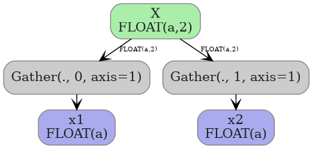 digraph {
  graph [rankdir=TB, splines=true, overlap=false, nodesep=0.2, ranksep=0.2, fontsize=8];
  node [style="rounded,filled", color="#888888", fontcolor="#222222", shape=box];
  edge [arrowhead=vee, fontsize=7, labeldistance=-5, labelangle=0];
  I_0 [label="X\nFLOAT(a,2)", fillcolor="#aaeeaa"];
  Gather_1 [label="Gather(., 0, axis=1)", fillcolor="#cccccc"];
  Gather_2 [label="Gather(., 1, axis=1)", fillcolor="#cccccc"];
  I_0 -> Gather_1 [label="FLOAT(a,2)"];
  I_0 -> Gather_2 [label="FLOAT(a,2)"];
  O_3 [label="x2\nFLOAT(a)", fillcolor="#aaaaee"];
  Gather_2 -> O_3;
  O_4 [label="x1\nFLOAT(a)", fillcolor="#aaaaee"];
  Gather_1 -> O_4;
}