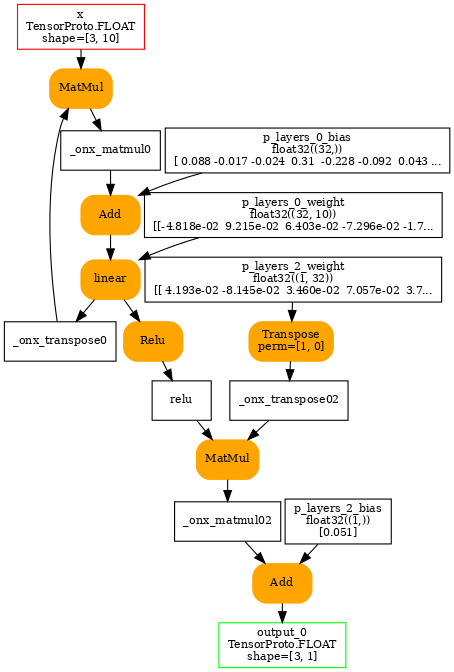 digraph{
  size=7;
  ranksep=0.25;
  nodesep=0.05;
  orientation=portrait;

  x [shape=box color=red label="x\nTensorProto.FLOAT\nshape=[3, 10]" fontsize=10];

  output_0 [shape=box color=green label="output_0\nTensorProto.FLOAT\nshape=[3, 1]" fontsize=10];

  p_layers_0_weight [shape=box label="p_layers_0_weight\nfloat32((32, 10))\n[[-4.818e-02  9.215e-02  6.403e-02 -7.296e-02 -1.7..." fontsize=10];
  p_layers_0_bias [shape=box label="p_layers_0_bias\nfloat32((32,))\n[ 0.088 -0.017 -0.024  0.31  -0.228 -0.092  0.043 ..." fontsize=10];
  p_layers_2_weight [shape=box label="p_layers_2_weight\nfloat32((1, 32))\n[[ 4.193e-02 -8.145e-02  3.460e-02  7.057e-02  3.7..." fontsize=10];
  p_layers_2_bias [shape=box label="p_layers_2_bias\nfloat32((1,))\n[0.051]" fontsize=10];

  _onx_transpose0 [shape=box label="_onx_transpose0" fontsize=10];
  linear [shape=box style="filled,rounded" color=orange label="Transpose\nperm=[1, 0]" fontsize=10];
  p_layers_0_weight -> linear;
  linear -> _onx_transpose0;

  _onx_matmul0 [shape=box label="_onx_matmul0" fontsize=10];
  Opset [shape=box style="filled,rounded" color=orange label="MatMul" fontsize=10];
  x -> Opset;
  _onx_transpose0 -> Opset;
  Opset -> _onx_matmul0;

  linear [shape=box label="linear" fontsize=10];
  Opset2 [shape=box style="filled,rounded" color=orange label="Add" fontsize=10];
  _onx_matmul0 -> Opset2;
  p_layers_0_bias -> Opset2;
  Opset2 -> linear;

  relu [shape=box label="relu" fontsize=10];
  Opset3 [shape=box style="filled,rounded" color=orange label="Relu" fontsize=10];
  linear -> Opset3;
  Opset3 -> relu;

  _onx_transpose02 [shape=box label="_onx_transpose02" fontsize=10];
  linear2 [shape=box style="filled,rounded" color=orange label="Transpose\nperm=[1, 0]" fontsize=10];
  p_layers_2_weight -> linear2;
  linear2 -> _onx_transpose02;

  _onx_matmul02 [shape=box label="_onx_matmul02" fontsize=10];
  Opset4 [shape=box style="filled,rounded" color=orange label="MatMul" fontsize=10];
  relu -> Opset4;
  _onx_transpose02 -> Opset4;
  Opset4 -> _onx_matmul02;

  Opset5 [shape=box style="filled,rounded" color=orange label="Add" fontsize=10];
  _onx_matmul02 -> Opset5;
  p_layers_2_bias -> Opset5;
  Opset5 -> output_0;
}