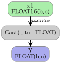 digraph {
  graph [rankdir=TB, splines=true, overlap=false, nodesep=0.2, ranksep=0.2, fontsize=8];
  node [style="rounded,filled", color="#888888", fontcolor="#222222", shape=box];
  edge [arrowhead=vee, fontsize=7, labeldistance=-5, labelangle=0];
  I_0 [label="x1\nFLOAT16(b,c)", fillcolor="#aaeeaa"];
  Cast_1 [label="Cast(., to=FLOAT)", fillcolor="#cccccc"];
  I_0 -> Cast_1 [label="FLOAT16(b,c)"];
  O_2 [label="Y\nFLOAT(b,c)", fillcolor="#aaaaee"];
  Cast_1 -> O_2;
}