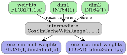 digraph {
  graph [rankdir=TB, splines=true, overlap=false, nodesep=0.2, ranksep=0.2, fontsize=8];
  node [style="rounded,filled", color="#888888", fontcolor="#222222", shape=box];
  edge [arrowhead=vee, fontsize=7, labeldistance=-5, labelangle=0];
  I_0 [label="weights\nFLOAT(1,1,a)", fillcolor="#aaeeaa"];
  I_1 [label="dim1\nINT64(1)", fillcolor="#aaeeaa"];
  I_2 [label="dim2\nINT64(1)", fillcolor="#aaeeaa"];
  CosSinCacheWithRange_3 [label="intermediate.\nCosSinCacheWithRange(., ., .)", fillcolor="#cccccc"];
  I_1 -> CosSinCacheWithRange_3 [label="INT64(1)"];
  I_2 -> CosSinCacheWithRange_3 [label="INT64(1)"];
  I_0 -> CosSinCacheWithRange_3 [label="FLOAT(1,1,a)"];
  O_4 [label="_onx_sin_mul_weights\nFLOAT(1,dim2-dim1,a)", fillcolor="#aaaaee"];
  CosSinCacheWithRange_3 -> O_4;
  O_5 [label="_onx_cos_mul_weights\nFLOAT(1,dim2-dim1,a)", fillcolor="#aaaaee"];
  CosSinCacheWithRange_3 -> O_5;
}