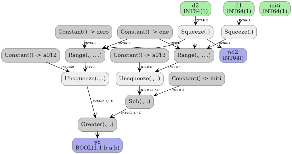 digraph {
  graph [rankdir=TB, splines=true, overlap=false, nodesep=0.2, ranksep=0.2, fontsize=8];
  node [style="rounded,filled", color="#888888", fontcolor="#222222", shape=box];
  edge [arrowhead=vee, fontsize=7, labeldistance=-5, labelangle=0];
  I_0 [label="d1\nINT64(1)", fillcolor="#aaeeaa"];
  I_1 [label="initi\nINT64(1)", fillcolor="#aaeeaa"];
  I_2 [label="d2\nINT64(1)", fillcolor="#aaeeaa"];
  Constant_3 [label="Constant() -> zero", fillcolor="#cccccc"];
  Constant_4 [label="Constant() -> one", fillcolor="#cccccc"];
  Constant_5 [label="Constant() -> a012", fillcolor="#cccccc"];
  Constant_6 [label="Constant() -> a013", fillcolor="#cccccc"];
  Constant_7 [label="Constant() -> initi", fillcolor="#cccccc"];
  Squeeze_8 [label="Squeeze(.)", fillcolor="#eeeeee"];
  Squeeze_9 [label="Squeeze(.)", fillcolor="#eeeeee"];
  Range_10 [label="Range(., ., .)", fillcolor="#cccccc"];
  Range_11 [label="Range(., ., .)", fillcolor="#cccccc"];
  Unsqueeze_12 [label="Unsqueeze(., .)", fillcolor="#eeeeee"];
  Unsqueeze_13 [label="Unsqueeze(., .)", fillcolor="#eeeeee"];
  Sub_14 [label="Sub(., .)", fillcolor="#cccccc"];
  Greater_15 [label="Greater(., .)", fillcolor="#cccccc"];
  I_0 -> Squeeze_8 [label="INT64(1)"];
  I_2 -> Squeeze_9 [label="INT64(1)"];
  Constant_3 -> Range_10 [label="INT64()"];
  Squeeze_9 -> Range_10;
  Constant_4 -> Range_10 [label="INT64()"];
  Squeeze_8 -> Range_11 [label="INT64()"];
  Squeeze_9 -> Range_11;
  Constant_4 -> Range_11 [label="INT64()"];
  Range_10 -> Unsqueeze_12 [label="INT64(?)"];
  Constant_5 -> Unsqueeze_12 [label="INT64(3)"];
  Range_11 -> Unsqueeze_13 [label="INT64(?)"];
  Constant_6 -> Unsqueeze_13 [label="INT64(3)"];
  Unsqueeze_13 -> Sub_14 [label="INT64(1,1,?,1)"];
  Constant_7 -> Sub_14 [label="INT64(1)"];
  Unsqueeze_12 -> Greater_15 [label="INT64(1,1,1,?)"];
  Sub_14 -> Greater_15 [label="INT64(1,1,?,1)"];
  O_16 [label="nd2\nINT64()", fillcolor="#aaaaee"];
  Squeeze_9 -> O_16;
  O_17 [label="yc\nBOOL(1,1,b-a,b)", fillcolor="#aaaaee"];
  Greater_15 -> O_17;
}
