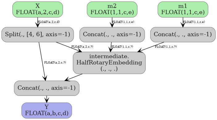 digraph {
  graph [rankdir=TB, splines=true, overlap=false, nodesep=0.2, ranksep=0.2, fontsize=8];
  node [style="rounded,filled", color="#888888", fontcolor="#222222", shape=box];
  edge [arrowhead=vee, fontsize=7, labeldistance=-5, labelangle=0];
  I_0 [label="m2\nFLOAT(1,1,c,e)", fillcolor="#aaeeaa"];
  I_1 [label="X\nFLOAT(a,2,c,d)", fillcolor="#aaeeaa"];
  I_2 [label="m1\nFLOAT(1,1,c,e)", fillcolor="#aaeeaa"];
  Concat_3 [label="Concat(., ., axis=-1)", fillcolor="#cccccc"];
  Concat_4 [label="Concat(., ., axis=-1)", fillcolor="#cccccc"];
  Split_5 [label="Split(., [4, 6], axis=-1)", fillcolor="#cccccc"];
  HalfRotaryEmbedding_6 [label="intermediate.\nHalfRotaryEmbedding\n(., ., .)", fillcolor="#cccccc"];
  Concat_7 [label="Concat(., ., axis=-1)", fillcolor="#cccccc"];
  I_0 -> Concat_3 [label="FLOAT(1,1,c,e)"];
  I_2 -> Concat_4 [label="FLOAT(1,1,c,e)"];
  I_1 -> Split_5 [label="FLOAT(a,2,c,d)"];
  Split_5 -> HalfRotaryEmbedding_6 [label="FLOAT(a,2,c,?)"];
  Concat_3 -> HalfRotaryEmbedding_6 [label="FLOAT(1,1,c,?)"];
  Concat_4 -> HalfRotaryEmbedding_6 [label="FLOAT(1,1,c,?)"];
  HalfRotaryEmbedding_6 -> Concat_7;
  Split_5 -> Concat_7 [label="FLOAT(a,2,c,?)"];
  O_8 [label="Y\nFLOAT(a,b,c,d)", fillcolor="#aaaaee"];
  Concat_7 -> O_8;
}