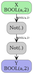 digraph {
  graph [rankdir=TB, splines=true, overlap=false, nodesep=0.2, ranksep=0.2, fontsize=8];
  node [style="rounded,filled", color="#888888", fontcolor="#222222", shape=box];
  edge [arrowhead=vee, fontsize=7, labeldistance=-5, labelangle=0];
  I_0 [label="X\nBOOL(a,2)", fillcolor="#aaeeaa"];
  Not_1 [label="Not(.)", fillcolor="#cccccc"];
  Not_2 [label="Not(.)", fillcolor="#cccccc"];
  I_0 -> Not_1 [label="BOOL(a,2)"];
  Not_1 -> Not_2 [label="BOOL(a,2)"];
  O_3 [label="Y\nBOOL(a,2)", fillcolor="#aaaaee"];
  Not_2 -> O_3;
}