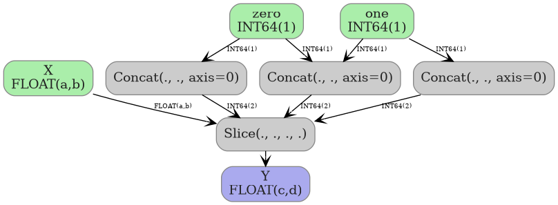 digraph {
  graph [rankdir=TB, splines=true, overlap=false, nodesep=0.2, ranksep=0.2, fontsize=8];
  node [style="rounded,filled", color="#888888", fontcolor="#222222", shape=box];
  edge [arrowhead=vee, fontsize=7, labeldistance=-5, labelangle=0];
  I_0 [label="X\nFLOAT(a,b)", fillcolor="#aaeeaa"];
  I_1 [label="one\nINT64(1)", fillcolor="#aaeeaa"];
  I_2 [label="zero\nINT64(1)", fillcolor="#aaeeaa"];
  Concat_3 [label="Concat(., ., axis=0)", fillcolor="#cccccc"];
  Concat_4 [label="Concat(., ., axis=0)", fillcolor="#cccccc"];
  Concat_5 [label="Concat(., ., axis=0)", fillcolor="#cccccc"];
  Slice_6 [label="Slice(., ., ., .)", fillcolor="#cccccc"];
  I_2 -> Concat_3 [label="INT64(1)"];
  I_1 -> Concat_4 [label="INT64(1)"];
  I_2 -> Concat_5 [label="INT64(1)"];
  I_1 -> Concat_5 [label="INT64(1)"];
  I_0 -> Slice_6 [label="FLOAT(a,b)"];
  Concat_3 -> Slice_6 [label="INT64(2)"];
  Concat_4 -> Slice_6 [label="INT64(2)"];
  Concat_5 -> Slice_6 [label="INT64(2)"];
  O_7 [label="Y\nFLOAT(c,d)", fillcolor="#aaaaee"];
  Slice_6 -> O_7;
}