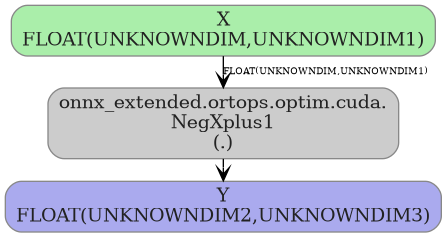 digraph {
  graph [rankdir=TB, splines=true, overlap=false, nodesep=0.2, ranksep=0.2, fontsize=8];
  node [style="rounded,filled", color="#888888", fontcolor="#222222", shape=box];
  edge [arrowhead=vee, fontsize=7, labeldistance=-5, labelangle=0];
  I_0 [label="X\nFLOAT(UNKNOWNDIM,UNKNOWNDIM1)", fillcolor="#aaeeaa"];
  NegXplus1_1 [label="onnx_extended.ortops.optim.cuda.\nNegXplus1\n(.)", fillcolor="#cccccc"];
  I_0 -> NegXplus1_1 [label="FLOAT(UNKNOWNDIM,UNKNOWNDIM1)"];
  O_2 [label="Y\nFLOAT(UNKNOWNDIM2,UNKNOWNDIM3)", fillcolor="#aaaaee"];
  NegXplus1_1 -> O_2;
}