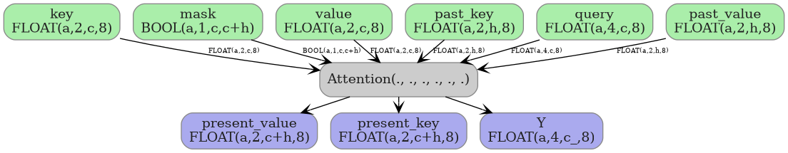 digraph {
  graph [rankdir=TB, splines=true, overlap=false, nodesep=0.2, ranksep=0.2, fontsize=8];
  node [style="rounded,filled", color="#888888", fontcolor="#222222", shape=box];
  edge [arrowhead=vee, fontsize=7, labeldistance=-5, labelangle=0];
  I_0 [label="key\nFLOAT(a,2,c,8)", fillcolor="#aaeeaa"];
  I_1 [label="mask\nBOOL(a,1,c,c+h)", fillcolor="#aaeeaa"];
  I_2 [label="value\nFLOAT(a,2,c,8)", fillcolor="#aaeeaa"];
  I_3 [label="past_key\nFLOAT(a,2,h,8)", fillcolor="#aaeeaa"];
  I_4 [label="query\nFLOAT(a,4,c,8)", fillcolor="#aaeeaa"];
  I_5 [label="past_value\nFLOAT(a,2,h,8)", fillcolor="#aaeeaa"];
  Attention_6 [label="Attention(., ., ., ., ., .)", fillcolor="#cccccc"];
  I_4 -> Attention_6 [label="FLOAT(a,4,c,8)"];
  I_0 -> Attention_6 [label="FLOAT(a,2,c,8)"];
  I_2 -> Attention_6 [label="FLOAT(a,2,c,8)"];
  I_1 -> Attention_6 [label="BOOL(a,1,c,c+h)"];
  I_3 -> Attention_6 [label="FLOAT(a,2,h,8)"];
  I_5 -> Attention_6 [label="FLOAT(a,2,h,8)"];
  O_7 [label="present_value\nFLOAT(a,2,c+h,8)", fillcolor="#aaaaee"];
  Attention_6 -> O_7;
  O_8 [label="present_key\nFLOAT(a,2,c+h,8)", fillcolor="#aaaaee"];
  Attention_6 -> O_8;
  O_9 [label="Y\nFLOAT(a,4,c_,8)", fillcolor="#aaaaee"];
  Attention_6 -> O_9;
}