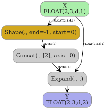digraph {
  graph [rankdir=TB, splines=true, overlap=false, nodesep=0.2, ranksep=0.2, fontsize=8];
  node [style="rounded,filled", color="#888888", fontcolor="#222222", shape=box];
  edge [arrowhead=vee, fontsize=7, labeldistance=-5, labelangle=0];
  I_0 [label="X\nFLOAT(2,3,d,1)", fillcolor="#aaeeaa"];
  Shape_1 [label="Shape(., end=-1, start=0)", fillcolor="#d2a81f"];
  Concat_2 [label="Concat(., [2], axis=0)", fillcolor="#cccccc"];
  Expand_3 [label="Expand(., .)", fillcolor="#cccccc"];
  I_0 -> Shape_1 [label="FLOAT(2,3,d,1)"];
  Shape_1 -> Concat_2 [label="INT64(3)"];
  I_0 -> Expand_3 [label="FLOAT(2,3,d,1)"];
  Concat_2 -> Expand_3 [label="INT64(4)"];
  O_4 [label="Y\nFLOAT(2,3,d,2)", fillcolor="#aaaaee"];
  Expand_3 -> O_4;
}