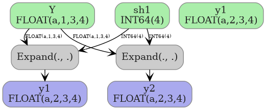 digraph {
  graph [rankdir=TB, splines=true, overlap=false, nodesep=0.2, ranksep=0.2, fontsize=8];
  node [style="rounded,filled", color="#888888", fontcolor="#222222", shape=box];
  edge [arrowhead=vee, fontsize=7, labeldistance=-5, labelangle=0];
  I_0 [label="Y\nFLOAT(a,1,3,4)", fillcolor="#aaeeaa"];
  I_1 [label="sh1\nINT64(4)", fillcolor="#aaeeaa"];
  I_2 [label="y1\nFLOAT(a,2,3,4)", fillcolor="#aaeeaa"];
  Expand_3 [label="Expand(., .)", fillcolor="#cccccc"];
  Expand_4 [label="Expand(., .)", fillcolor="#cccccc"];
  I_0 -> Expand_3 [label="FLOAT(a,1,3,4)"];
  I_1 -> Expand_3 [label="INT64(4)"];
  I_0 -> Expand_4 [label="FLOAT(a,1,3,4)"];
  I_1 -> Expand_4 [label="INT64(4)"];
  O_5 [label="y2\nFLOAT(a,2,3,4)", fillcolor="#aaaaee"];
  Expand_4 -> O_5;
  O_6 [label="y1\nFLOAT(a,2,3,4)", fillcolor="#aaaaee"];
  Expand_3 -> O_6;
}