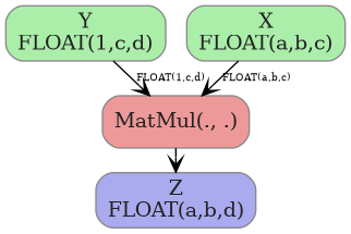 digraph {
  graph [rankdir=TB, splines=true, overlap=false, nodesep=0.2, ranksep=0.2, fontsize=8];
  node [style="rounded,filled", color="#888888", fontcolor="#222222", shape=box];
  edge [arrowhead=vee, fontsize=7, labeldistance=-5, labelangle=0];
  I_0 [label="Y\nFLOAT(1,c,d)", fillcolor="#aaeeaa"];
  I_1 [label="X\nFLOAT(a,b,c)", fillcolor="#aaeeaa"];
  MatMul_2 [label="MatMul(., .)", fillcolor="#ee9999"];
  I_1 -> MatMul_2 [label="FLOAT(a,b,c)"];
  I_0 -> MatMul_2 [label="FLOAT(1,c,d)"];
  O_3 [label="Z\nFLOAT(a,b,d)", fillcolor="#aaaaee"];
  MatMul_2 -> O_3;
}