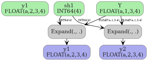 digraph {
  graph [rankdir=TB, splines=true, overlap=false, nodesep=0.2, ranksep=0.2, fontsize=8];
  node [style="rounded,filled", color="#888888", fontcolor="#222222", shape=box];
  edge [arrowhead=vee, fontsize=7, labeldistance=-5, labelangle=0];
  I_0 [label="y1\nFLOAT(a,2,3,4)", fillcolor="#aaeeaa"];
  I_1 [label="sh1\nINT64(4)", fillcolor="#aaeeaa"];
  I_2 [label="Y\nFLOAT(a,1,3,4)", fillcolor="#aaeeaa"];
  Expand_3 [label="Expand(., .)", fillcolor="#cccccc"];
  Expand_4 [label="Expand(., .)", fillcolor="#cccccc"];
  I_2 -> Expand_3 [label="FLOAT(a,1,3,4)"];
  I_1 -> Expand_3 [label="INT64(4)"];
  I_2 -> Expand_4 [label="FLOAT(a,1,3,4)"];
  I_1 -> Expand_4 [label="INT64(4)"];
  O_5 [label="y1\nFLOAT(a,2,3,4)", fillcolor="#aaaaee"];
  Expand_3 -> O_5;
  O_6 [label="y2\nFLOAT(a,2,3,4)", fillcolor="#aaaaee"];
  Expand_4 -> O_6;
}
