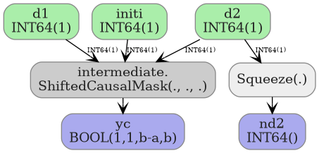 digraph {
  graph [rankdir=TB, splines=true, overlap=false, nodesep=0.2, ranksep=0.2, fontsize=8];
  node [style="rounded,filled", color="#888888", fontcolor="#222222", shape=box];
  edge [arrowhead=vee, fontsize=7, labeldistance=-5, labelangle=0];
  I_0 [label="d1\nINT64(1)", fillcolor="#aaeeaa"];
  I_1 [label="initi\nINT64(1)", fillcolor="#aaeeaa"];
  I_2 [label="d2\nINT64(1)", fillcolor="#aaeeaa"];
  Squeeze_3 [label="Squeeze(.)", fillcolor="#eeeeee"];
  ShiftedCausalMask_4 [label="intermediate.\nShiftedCausalMask(., ., .)", fillcolor="#cccccc"];
  I_2 -> Squeeze_3 [label="INT64(1)"];
  I_0 -> ShiftedCausalMask_4 [label="INT64(1)"];
  I_2 -> ShiftedCausalMask_4 [label="INT64(1)"];
  I_1 -> ShiftedCausalMask_4 [label="INT64(1)"];
  O_5 [label="nd2\nINT64()", fillcolor="#aaaaee"];
  Squeeze_3 -> O_5;
  O_6 [label="yc\nBOOL(1,1,b-a,b)", fillcolor="#aaaaee"];
  ShiftedCausalMask_4 -> O_6;
}