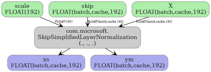 digraph {
  graph [rankdir=TB, splines=true, overlap=false, nodesep=0.2, ranksep=0.2, fontsize=8];
  node [style="rounded,filled", color="#888888", fontcolor="#222222", shape=box];
  edge [arrowhead=vee, fontsize=7, labeldistance=-5, labelangle=0];
  I_0 [label="scale\nFLOAT(192)", fillcolor="#aaeeaa"];
  I_1 [label="skip\nFLOAT(batch,cache,192)", fillcolor="#aaeeaa"];
  I_2 [label="X\nFLOAT(batch,cache,192)", fillcolor="#aaeeaa"];
  SkipSimplifiedLayerNormalization_3 [label="com.microsoft.\nSkipSimplifiedLayerNormalization\n(., ., .)", fillcolor="#cccccc"];
  I_2 -> SkipSimplifiedLayerNormalization_3 [label="FLOAT(batch,cache,192)"];
  I_1 -> SkipSimplifiedLayerNormalization_3 [label="FLOAT(batch,cache,192)"];
  I_0 -> SkipSimplifiedLayerNormalization_3 [label="FLOAT(192)"];
  O_4 [label="xs\nFLOAT(batch,cache,192)", fillcolor="#aaaaee"];
  SkipSimplifiedLayerNormalization_3 -> O_4;
  O_5 [label="ym\nFLOAT(batch,cache,192)", fillcolor="#aaaaee"];
  SkipSimplifiedLayerNormalization_3 -> O_5;
}