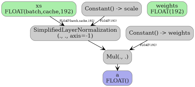 digraph {
  graph [rankdir=TB, splines=true, overlap=false, nodesep=0.2, ranksep=0.2, fontsize=8];
  node [style="rounded,filled", color="#888888", fontcolor="#222222", shape=box];
  edge [arrowhead=vee, fontsize=7, labeldistance=-5, labelangle=0];
  I_0 [label="xs\nFLOAT(batch,cache,192)", fillcolor="#aaeeaa"];
  I_1 [label="weights\nFLOAT(192)", fillcolor="#aaeeaa"];
  Constant_2 [label="Constant() -> scale", fillcolor="#cccccc"];
  Constant_3 [label="Constant() -> weights", fillcolor="#cccccc"];
  SimplifiedLayerNormalization_4 [label="SimplifiedLayerNormalization\n(., ., axis=-1)", fillcolor="#cccccc"];
  Mul_5 [label="Mul(., .)", fillcolor="#cccccc"];
  I_0 -> SimplifiedLayerNormalization_4 [label="FLOAT(batch,cache,192)"];
  Constant_2 -> SimplifiedLayerNormalization_4 [label="FLOAT(192)"];
  SimplifiedLayerNormalization_4 -> Mul_5;
  Constant_3 -> Mul_5 [label="FLOAT(192)"];
  O_6 [label="a\nFLOAT()", fillcolor="#aaaaee"];
  Mul_5 -> O_6;
}