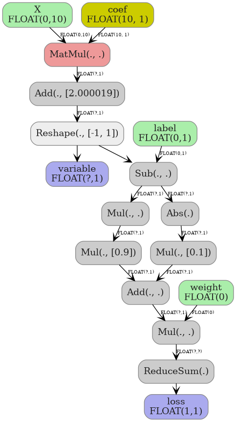 digraph {
  graph [rankdir=TB, splines=true, overlap=false, nodesep=0.2, ranksep=0.2, fontsize=8];
  node [style="rounded,filled", color="#888888", fontcolor="#222222", shape=box];
  edge [arrowhead=vee, fontsize=7, labeldistance=-5, labelangle=0];
  I_0 [label="X\nFLOAT(0,10)", fillcolor="#aaeeaa"];
  I_1 [label="label\nFLOAT(0,1)", fillcolor="#aaeeaa"];
  I_2 [label="weight\nFLOAT(0)", fillcolor="#aaeeaa"];
  i_3 [label="coef\nFLOAT(10, 1)", fillcolor="#cccc00"];
  MatMul_4 [label="MatMul(., .)", fillcolor="#ee9999"];
  Add_5 [label="Add(., [2.000019])", fillcolor="#cccccc"];
  Reshape_6 [label="Reshape(., [-1, 1])", fillcolor="#eeeeee"];
  Sub_7 [label="Sub(., .)", fillcolor="#cccccc"];
  Mul_8 [label="Mul(., .)", fillcolor="#cccccc"];
  Abs_9 [label="Abs(.)", fillcolor="#cccccc"];
  Mul_10 [label="Mul(., [0.1])", fillcolor="#cccccc"];
  Mul_11 [label="Mul(., [0.9])", fillcolor="#cccccc"];
  Add_12 [label="Add(., .)", fillcolor="#cccccc"];
  Mul_13 [label="Mul(., .)", fillcolor="#cccccc"];
  ReduceSum_14 [label="ReduceSum(.)", fillcolor="#cccccc"];
  I_0 -> MatMul_4 [label="FLOAT(0,10)"];
  i_3 -> MatMul_4 [label="FLOAT(10, 1)"];
  MatMul_4 -> Add_5 [label="FLOAT(?,1)"];
  Add_5 -> Reshape_6 [label="FLOAT(?,1)"];
  Reshape_6 -> Sub_7;
  I_1 -> Sub_7 [label="FLOAT(0,1)"];
  Sub_7 -> Mul_8 [label="FLOAT(?,1)"];
  Sub_7 -> Abs_9 [label="FLOAT(?,1)"];
  Abs_9 -> Mul_10 [label="FLOAT(?,1)"];
  Mul_8 -> Mul_11 [label="FLOAT(?,1)"];
  Mul_10 -> Add_12 [label="FLOAT(?,1)"];
  Mul_11 -> Add_12 [label="FLOAT(?,1)"];
  Add_12 -> Mul_13 [label="FLOAT(?,1)"];
  I_2 -> Mul_13 [label="FLOAT(0)"];
  Mul_13 -> ReduceSum_14 [label="FLOAT(?,?)"];
  O_15 [label="loss\nFLOAT(1,1)", fillcolor="#aaaaee"];
  ReduceSum_14 -> O_15;
  O_16 [label="variable\nFLOAT(?,1)", fillcolor="#aaaaee"];
  Reshape_6 -> O_16;
}