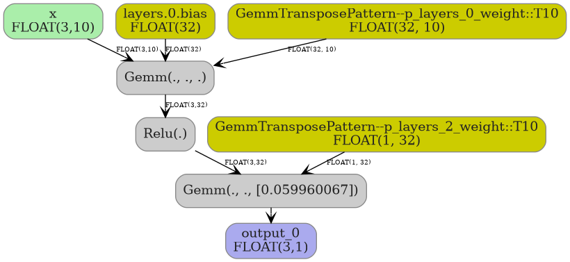 digraph {
  graph [rankdir=TB, splines=true, overlap=false, nodesep=0.2, ranksep=0.2, fontsize=8];
  node [style="rounded,filled", color="#888888", fontcolor="#222222", shape=box];
  edge [arrowhead=vee, fontsize=7, labeldistance=-5, labelangle=0];
  I_0 [label="x\nFLOAT(3,10)", fillcolor="#aaeeaa"];
  i_1 [label="layers.0.bias\nFLOAT(32)", fillcolor="#cccc00"];
  i_2 [label="GemmTransposePattern--p_layers_0_weight::T10\nFLOAT(32, 10)", fillcolor="#cccc00"];
  i_3 [label="GemmTransposePattern--p_layers_2_weight::T10\nFLOAT(1, 32)", fillcolor="#cccc00"];
  Gemm_4 [label="Gemm(., ., .)", fillcolor="#cccccc"];
  Relu_5 [label="Relu(.)", fillcolor="#cccccc"];
  Gemm_6 [label="Gemm(., ., [0.059960067])", fillcolor="#cccccc"];
  I_0 -> Gemm_4 [label="FLOAT(3,10)"];
  i_2 -> Gemm_4 [label="FLOAT(32, 10)"];
  i_1 -> Gemm_4 [label="FLOAT(32)"];
  Gemm_4 -> Relu_5 [label="FLOAT(3,32)"];
  Relu_5 -> Gemm_6 [label="FLOAT(3,32)"];
  i_3 -> Gemm_6 [label="FLOAT(1, 32)"];
  O_7 [label="output_0\nFLOAT(3,1)", fillcolor="#aaaaee"];
  Gemm_6 -> O_7;
}