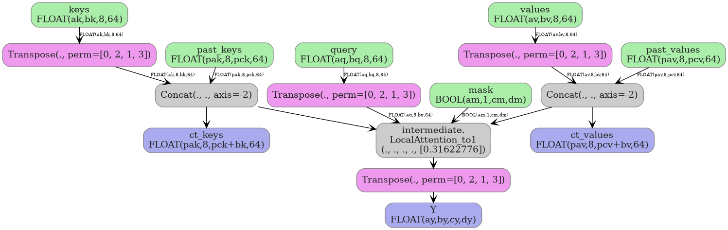 digraph {
  graph [rankdir=TB, splines=true, overlap=false, nodesep=0.2, ranksep=0.2, fontsize=8];
  node [style="rounded,filled", color="#888888", fontcolor="#222222", shape=box];
  edge [arrowhead=vee, fontsize=7, labeldistance=-5, labelangle=0];
  I_0 [label="mask\nBOOL(am,1,cm,dm)", fillcolor="#aaeeaa"];
  I_1 [label="past_values\nFLOAT(pav,8,pcv,64)", fillcolor="#aaeeaa"];
  I_2 [label="values\nFLOAT(av,bv,8,64)", fillcolor="#aaeeaa"];
  I_3 [label="query\nFLOAT(aq,bq,8,64)", fillcolor="#aaeeaa"];
  I_4 [label="past_keys\nFLOAT(pak,8,pck,64)", fillcolor="#aaeeaa"];
  I_5 [label="keys\nFLOAT(ak,bk,8,64)", fillcolor="#aaeeaa"];
  Transpose_6 [label="Transpose(., perm=[0, 2, 1, 3])", fillcolor="#ee99ee"];
  Transpose_7 [label="Transpose(., perm=[0, 2, 1, 3])", fillcolor="#ee99ee"];
  Concat_8 [label="Concat(., ., axis=-2)", fillcolor="#cccccc"];
  Transpose_9 [label="Transpose(., perm=[0, 2, 1, 3])", fillcolor="#ee99ee"];
  Concat_10 [label="Concat(., ., axis=-2)", fillcolor="#cccccc"];
  LocalAttention_to1_11 [label="intermediate.\nLocalAttention_to1\n(., ., ., ., [0.31622776])", fillcolor="#cccccc"];
  Transpose_12 [label="Transpose(., perm=[0, 2, 1, 3])", fillcolor="#ee99ee"];
  I_3 -> Transpose_6 [label="FLOAT(aq,bq,8,64)"];
  I_5 -> Transpose_7 [label="FLOAT(ak,bk,8,64)"];
  I_4 -> Concat_8 [label="FLOAT(pak,8,pck,64)"];
  Transpose_7 -> Concat_8 [label="FLOAT(ak,8,bk,64)"];
  I_2 -> Transpose_9 [label="FLOAT(av,bv,8,64)"];
  I_1 -> Concat_10 [label="FLOAT(pav,8,pcv,64)"];
  Transpose_9 -> Concat_10 [label="FLOAT(av,8,bv,64)"];
  Transpose_6 -> LocalAttention_to1_11 [label="FLOAT(aq,8,bq,64)"];
  Concat_8 -> LocalAttention_to1_11;
  Concat_10 -> LocalAttention_to1_11;
  I_0 -> LocalAttention_to1_11 [label="BOOL(am,1,cm,dm)"];
  LocalAttention_to1_11 -> Transpose_12;
  O_13 [label="ct_values\nFLOAT(pav,8,pcv+bv,64)", fillcolor="#aaaaee"];
  Concat_10 -> O_13;
  O_14 [label="Y\nFLOAT(ay,by,cy,dy)", fillcolor="#aaaaee"];
  Transpose_12 -> O_14;
  O_15 [label="ct_keys\nFLOAT(pak,8,pck+bk,64)", fillcolor="#aaaaee"];
  Concat_8 -> O_15;
}