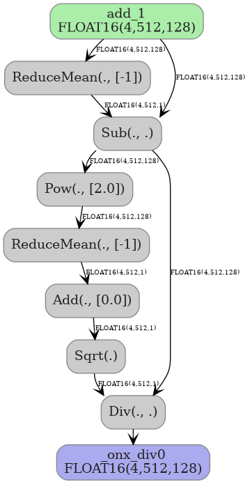 digraph {
  graph [rankdir=TB, splines=true, overlap=false, nodesep=0.2, ranksep=0.2, fontsize=8];
  node [style="rounded,filled", color="#888888", fontcolor="#222222", shape=box];
  edge [arrowhead=vee, fontsize=7, labeldistance=-5, labelangle=0];
  I_0 [label="add_1\nFLOAT16(4,512,128)", fillcolor="#aaeeaa"];
  ReduceMean_1 [label="ReduceMean(., [-1])", fillcolor="#cccccc"];
  Sub_2 [label="Sub(., .)", fillcolor="#cccccc"];
  Pow_3 [label="Pow(., [2.0])", fillcolor="#cccccc"];
  ReduceMean_4 [label="ReduceMean(., [-1])", fillcolor="#cccccc"];
  Add_5 [label="Add(., [0.0])", fillcolor="#cccccc"];
  Sqrt_6 [label="Sqrt(.)", fillcolor="#cccccc"];
  Div_7 [label="Div(., .)", fillcolor="#cccccc"];
  I_0 -> ReduceMean_1 [label="FLOAT16(4,512,128)"];
  I_0 -> Sub_2 [label="FLOAT16(4,512,128)"];
  ReduceMean_1 -> Sub_2 [label="FLOAT16(4,512,1)"];
  Sub_2 -> Pow_3 [label="FLOAT16(4,512,128)"];
  Pow_3 -> ReduceMean_4 [label="FLOAT16(4,512,128)"];
  ReduceMean_4 -> Add_5 [label="FLOAT16(4,512,1)"];
  Add_5 -> Sqrt_6 [label="FLOAT16(4,512,1)"];
  Sub_2 -> Div_7 [label="FLOAT16(4,512,128)"];
  Sqrt_6 -> Div_7 [label="FLOAT16(4,512,1)"];
  O_8 [label="_onx_div0\nFLOAT16(4,512,128)", fillcolor="#aaaaee"];
  Div_7 -> O_8;
}